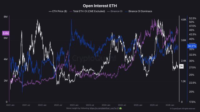 Ethereum Futures Activity Running 7 Times Faster Than Spot - What It Means For The Market | Bitcoinist.com 2 Ethereum
