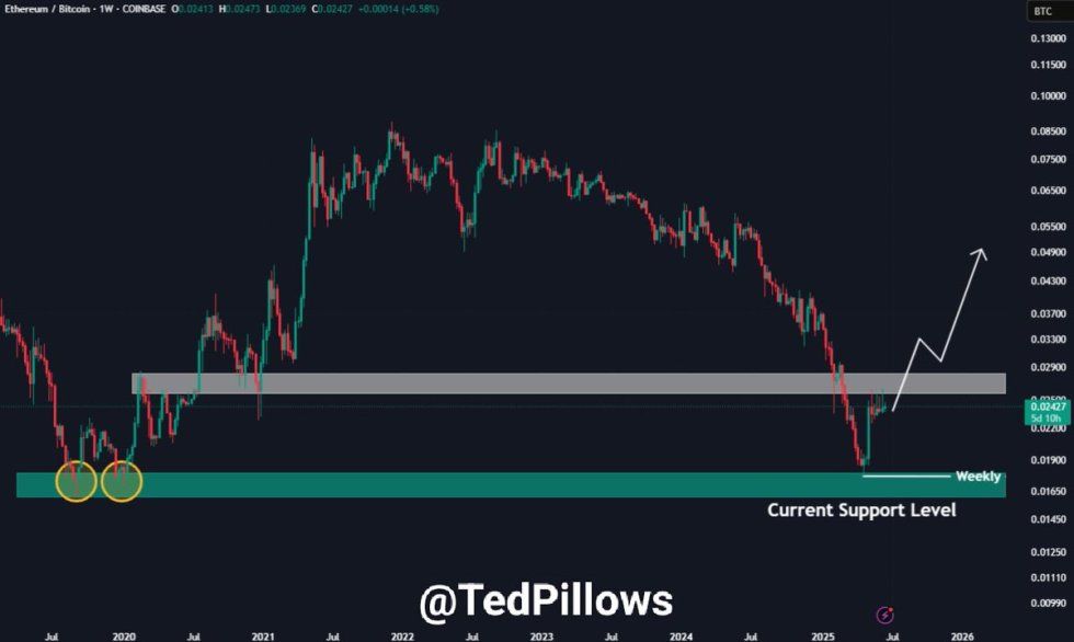 Ethereum Outperforms Bitcoin During Geopolitical Chaos – Is Altseason About To Ignite? | Bitcoinist.com 2 Ethereum showing strength against Bitcoin | Source: Ted Pillows on X