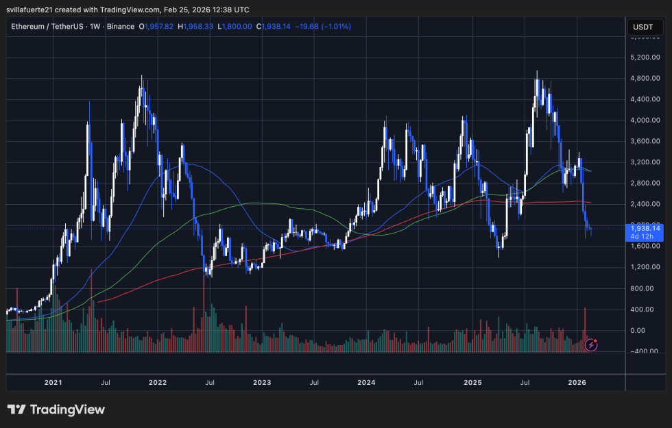 Ethereum Exchange Deposits Hit A Six-Month High: Panic Selling Or Structural Reset? | Bitcoinist.com 3 ETH testing critical price level | Source: ETHUSDt chart on TradingView