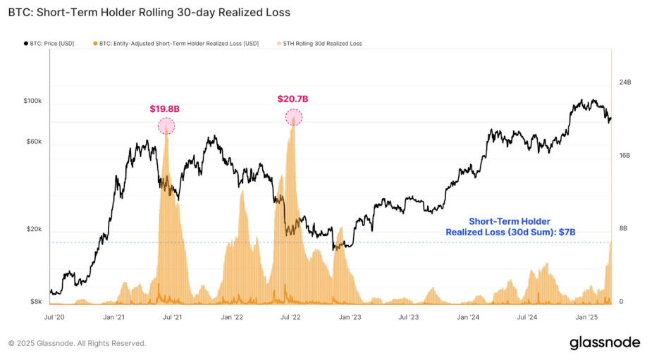 Bitcoin’s Short-Term Holders Near Capitulation With $7B Losses, Yet Remain Within Bull Market Bounds 3 c7c85ace b 104158