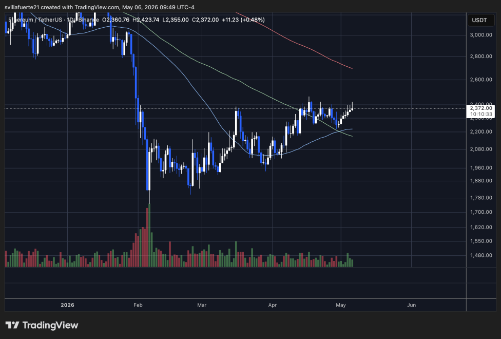 Ethereum Derivatives Momentum Just Flipped Positive – And It Is Not Overheated Yet | Bitcoinist.com 3 ETH consolidates below $2,400 level | Source: ETHUSDT chart on TradingView