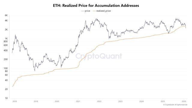 Ethereum Just Lost The Realized Price, But Here’s What Investors Are Up To | Bitcoinist.com 2 Ethereum