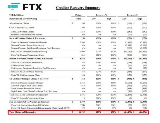 FTX Repayments About To Dump $5B On The Market, How Will Bitcoin And Ethereum React? | Bitcoinist.com 2 FTX Bitcoin Ethereum