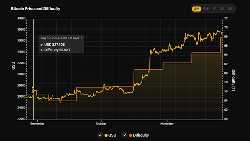 Bitcoin Mining Difficulty Adjustment Triggers Record High, Time For ,000? | Bitcoinist.com