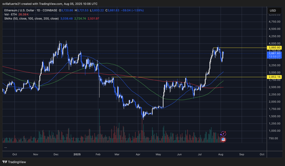 SharpLink-Associated Wallet Makes Bold $105M Ethereum Move – Opts For Staking Strategy | Bitcoinist.com 3 ETH consolidates around key levels | Source: ETHUSDT chart on TradingView