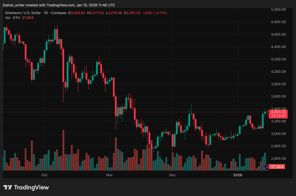 Ethereum Gains Institutional Support, Though ETH Price Outlook Remains Contested | Bitcoinist.com 2 Ethereum ETH ETHUSD ETHUSD_2026-01-15_12-46-20