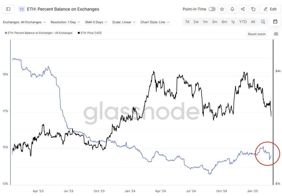 Ethereum Faces Bearish Pressure As Sentiment Hits 12-Month Low – Can ETH Avoid Dropping Below $2,000? | Bitcoinist.com 4 leon