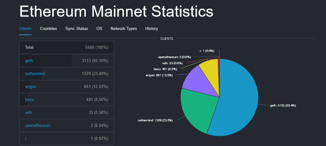 Ethereum Clients More Diversified Than Bitcoin, Is This Good? 2 Ethereum nodes| Source: Ethernodes