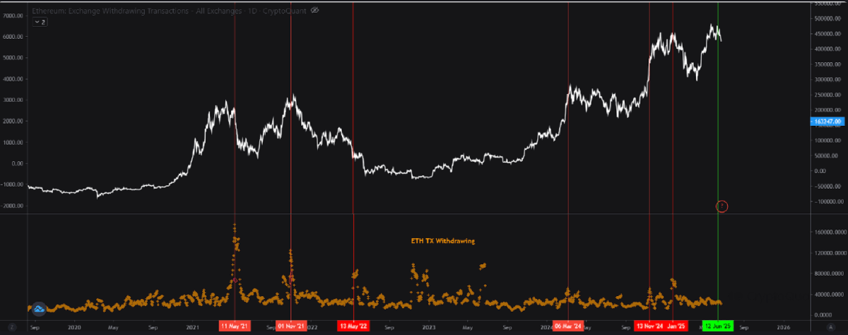 Ethereum Sees Slight Drop But Whales Show No Signs Of Selling - Details | Bitcoinist.com 2 cq1