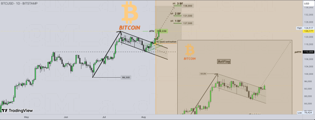 Bitcoin Rising Bull Flag Puts Price Above $132,000, Here’s The Roadmap | Bitcoinist.com 2 Bitcoin price