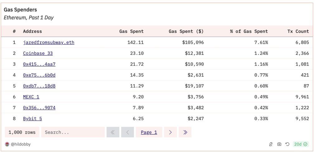 Ethereum Struggling With MEV Bots, Executive Argues That Solana Has Succeeded 1 MEV bot biggest source of gas fee on Ethereum | Source: @0xMert_ via X