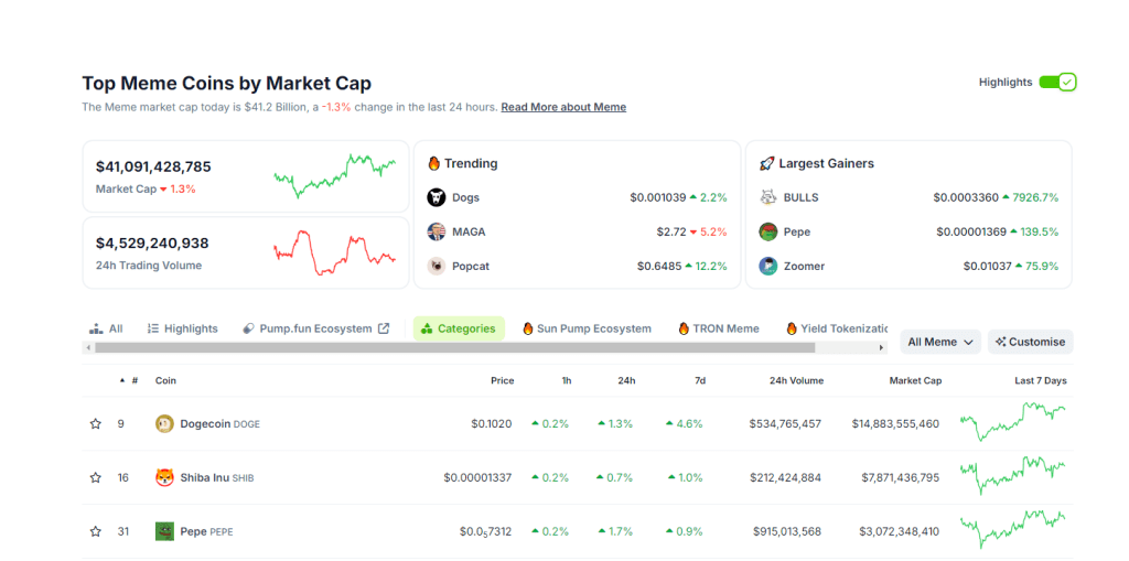Ethereum Revenue Falls To A 4 Year Low: Why Dismissing ETH Now Is Wrong 3 Top meme coins | Source: Coingecko