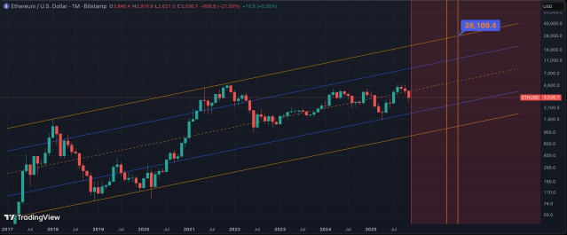 Ethereum Enters Disbelief Phase After Crash Below $3,000, But The Road Leads To $25,000 | Bitcoinist.com 2 Ethereum price