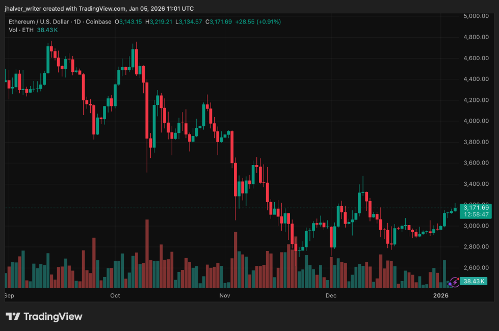 Mixed Signals for Ethereum: Technical Milestones and Rising Adoption Offset Market Pressure | Bitcoinist.com 2 Ethereum ETH ETHUSD ETHUSD_2026-01-05_12-01-13