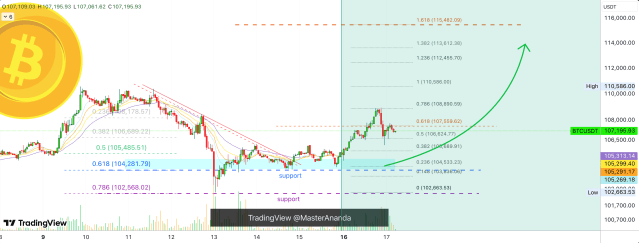 Bitcoin Bearish Move Is Over? Higher Lows Chart A Course To $115,482 | Bitcoinist.com 2 Bitcoin price