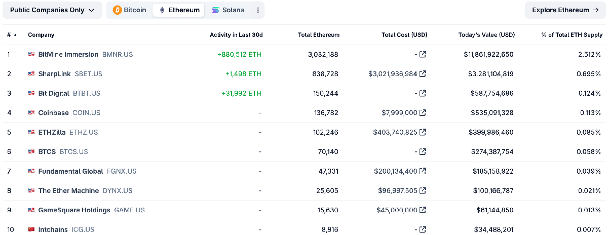 Ethereum Investor SharpLink Raises $76.5M At Market Premium - More ETH Purchases Ahead? | Bitcoinist.com 3 coingecko