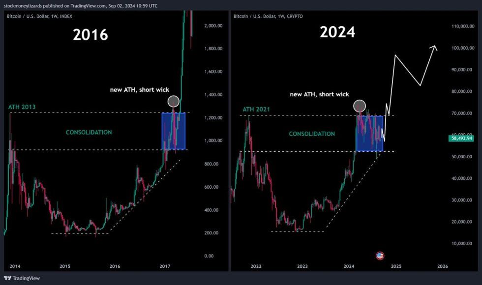 Is Bitcoin Destined for a 2016-Style Breakout? Charts Suggest A Q4 Target of $100K | Bitcoinist.com 1 BTCUSD 2016 vs. 2024 similarity.