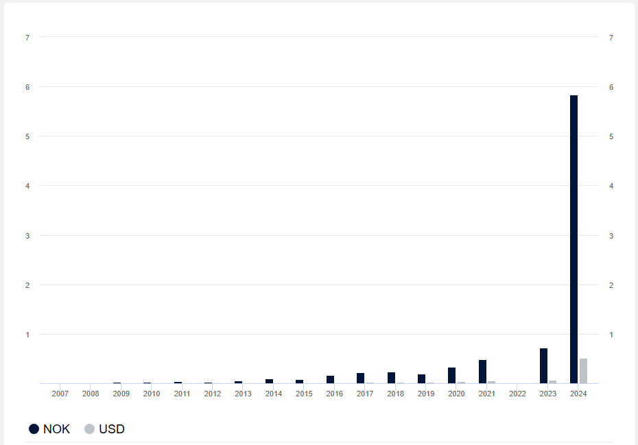 Norway Expands Bitcoin Footprint Through MicroStrategy Holdings 2 d09e3ef0 a 7c7f8d