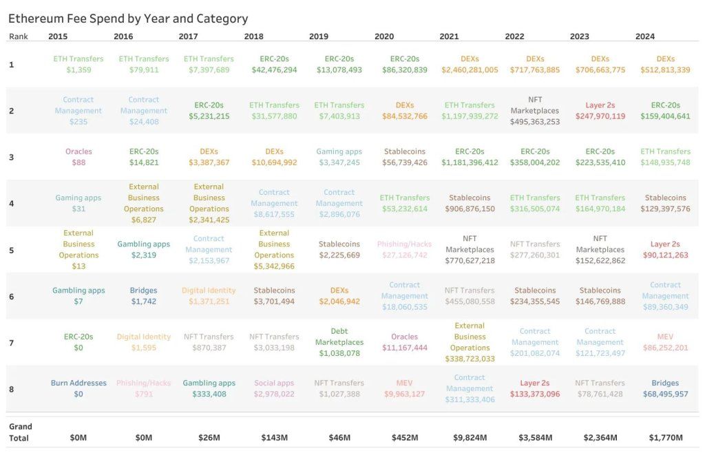 Forget Meme Coins Or Stablecoins, DeFi Leads In Fees Generation On Ethereum 1 DEXs generate more fees on Ethereum | Source: @hosseeb via X