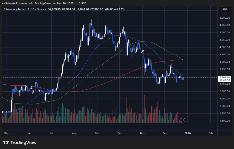 Ethereum In Limbo As Muted On-Chain Flows Reflect Market Indecision | Bitcoinist.com 3 ETH testing critical resistance | Source: ETHUSDT chart on TradingView
