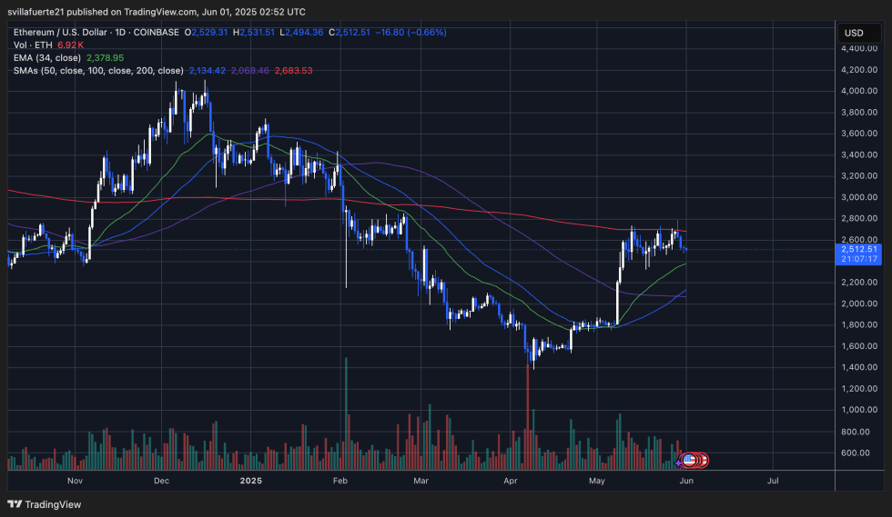 Binance Whales Are Accumulating Ethereum Again – Will History Repeat? | Bitcoinist.com 3 ETH consolidates below key moving average | Source: ETHUSDT chart on TradingView