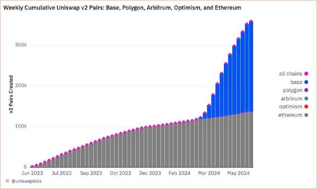 Ethereum Layer 2 Networks Sees Surge In Uniswap V2 Pools Creation, What's Driving It? | Bitcoinist.com 1 Ethereum