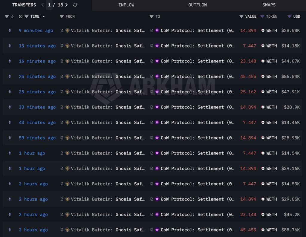 Ethereum Drops After Vitalik Buterin Sells: Is History Repeating? 2 Vitalik Buterin on Arkham