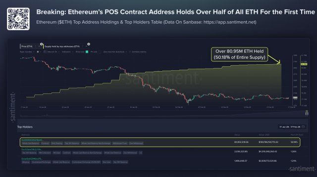 Ethereum Makes History With Majority Of Supply Staked - What It Means For Price And Network | Bitcoinist.com 2 Ethereum