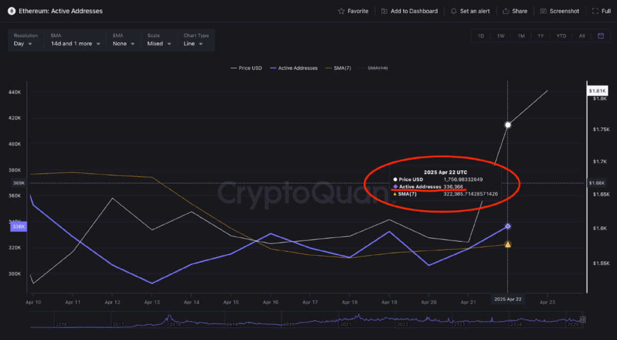 Ethereum Network Activity Spikes As Price Rallies - Bullish Reversal Coming? | Bitcoinist.com 2 chart 1