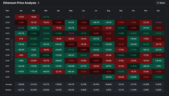 Ethereum Is Bullish In March: Here’s How It Has Performed In Previous Years | Bitcoinist.com 2 Ethereum price