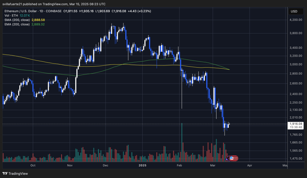 Whales Accumulate Over 420,000 Ethereum In Five Days – Rally On The Horizon? | Bitcoinist.com 2 ETH struggling below $2,000 | Source: ETHUSDT chart on TradingView