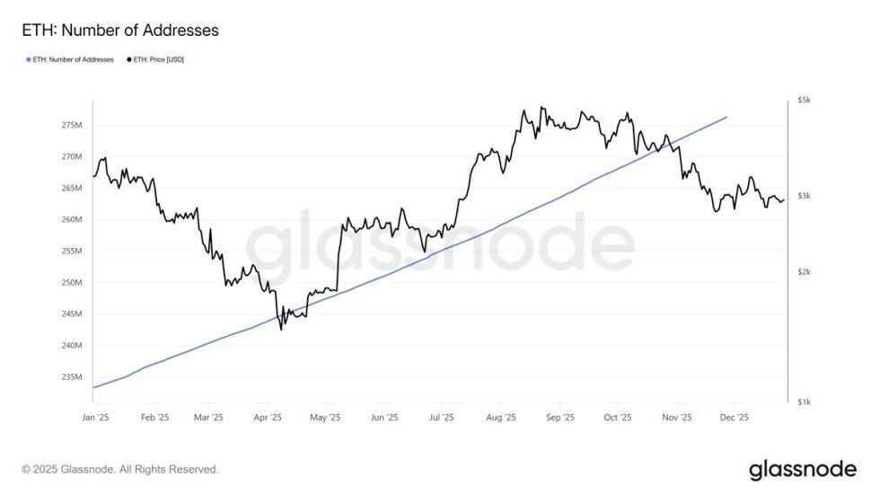 Ethereum On-Chain Activity Broadens: A Steady Growth In User Base Despite Market Volatility | Bitcoinist.com 2 Ethereum