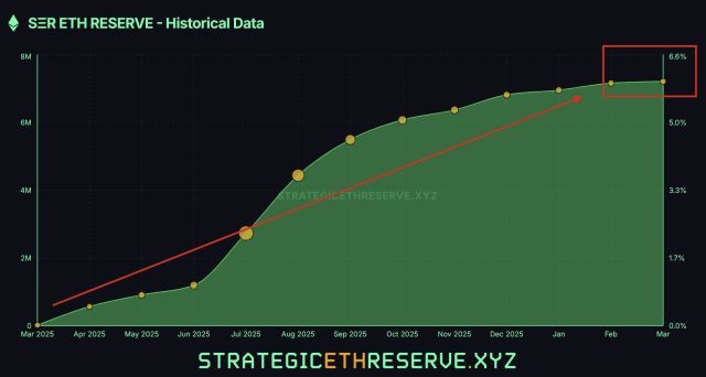 Corporate Ethereum Demand Drives ETH Treasury Holdings To All-Time High | Bitcoinist.com 2 Ethereum