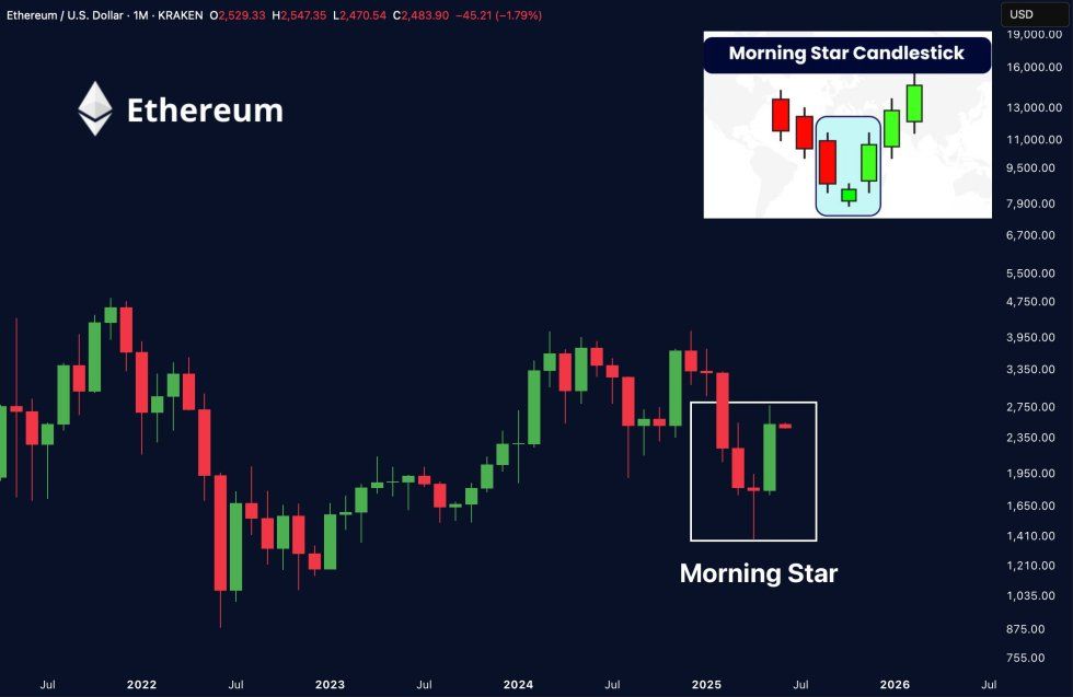 Ethereum Flashes Bullish Morning Star Candlestick Pattern - Is ETH Rally Getting Started? | Bitcoinist.com 2 d4fad1be merlijn