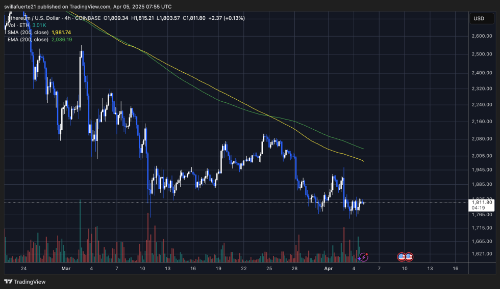Ethereum Whales Dump 500,000 ETH In 48 Hours: On-Chain Data | Bitcoinist.com 3 ETH holding above $1,800 | Source: ETHUSDT chart on TardingView