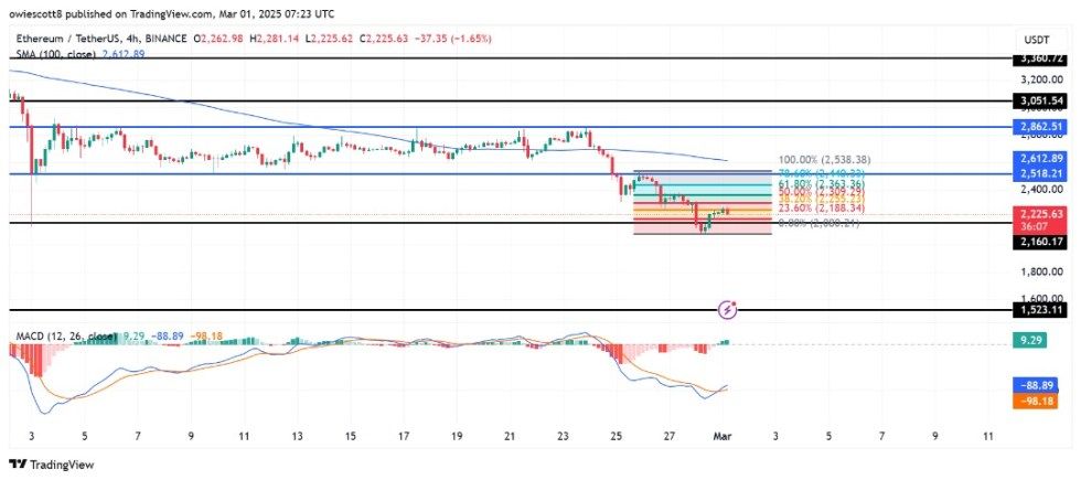 Ethereum's Resilience Shines: Generational Demand Zone Triggers Bullish Reversal | Bitcoinist.com 1 Ethereum