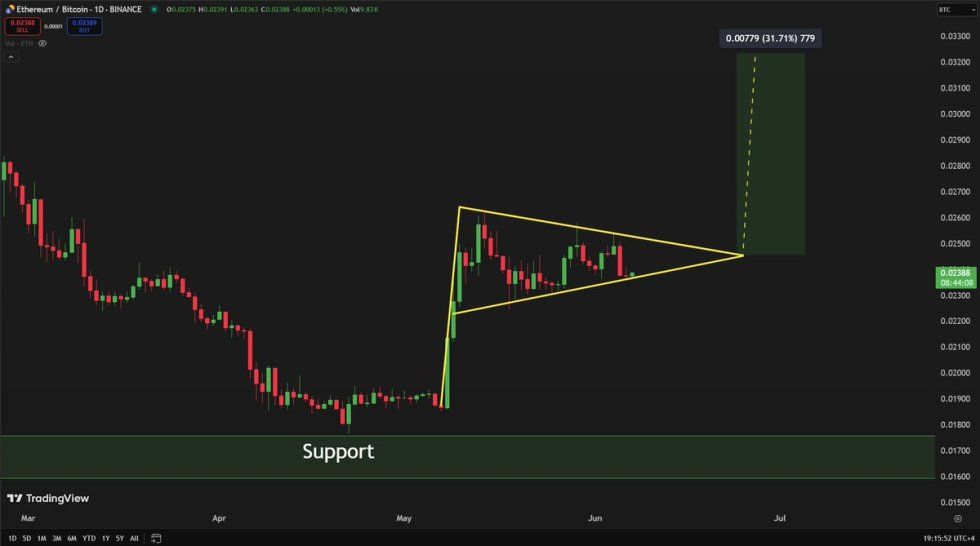 Ethereum Prepares For A Parabolic Move – ETH/BTC Chart Signals Strong Bullish Setup | Bitcoinist.com 2 Ethereum forming a bullish pennant against BTC | Source: Carl Runefelt on X
