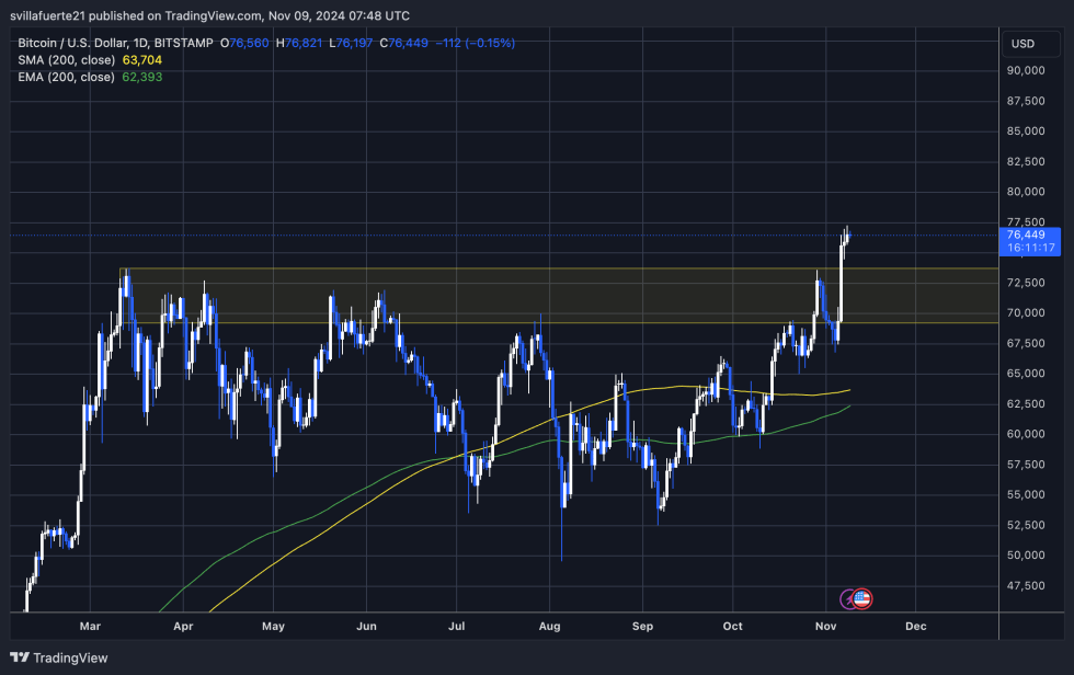 Bitcoin Analyst Sets $88,800 Target As BTC Breaks ATH 3 Days In A Row – Details | Bitcoinist.com 2 BTC hits new ATH 3 days in a row