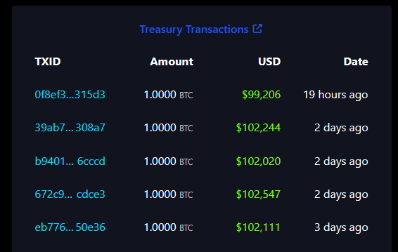El Salvador Stays Bullish, Adds 5 Bitcoin To Its Growing Reserve 1 d7546f3a a 6465f6