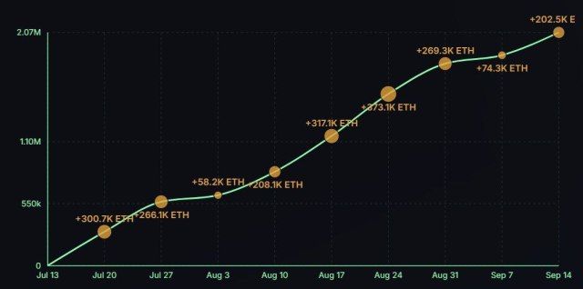 Ethereum Aggressive Buying Spree From Bitmine - Here’s How Much They’ve Bought This Month | Bitcoinist.com 2 Ethereum