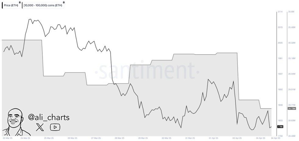 Ethereum Whales Dump 500,000 ETH In 48 Hours: On-Chain Data | Bitcoinist.com 2 Ethereum whales sold 500,000 ETH in 48H | Source: Ali Martinez on X