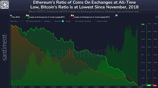 Ethereum Exchange Supply Hits Historic Low Below 4.9% — Is Price Breaking $3,000 Soon? | Bitcoinist.com 2 Ethereum
