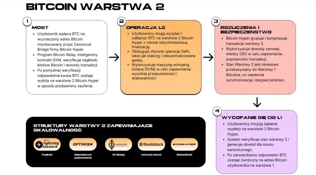 Azjatyckie rynki otwierają się spadkami. Bitcoin traci 2% 2 Bitcoin Hyper mapa drogowa