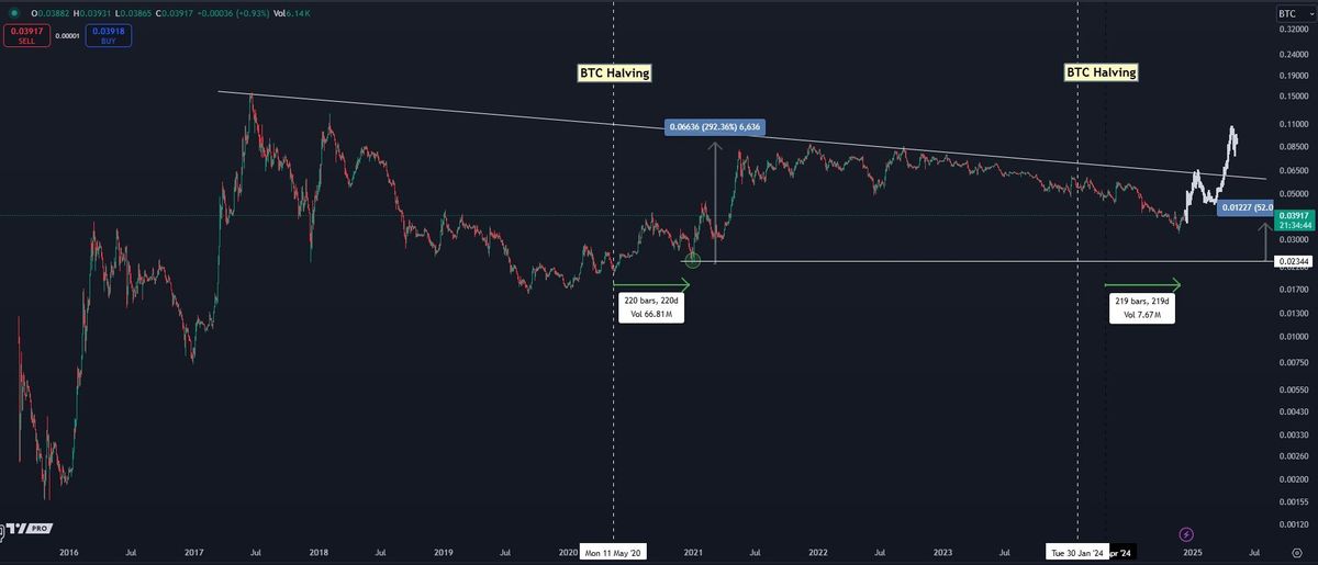 Ethereum Set For A Parabolic Surge? Here's What Crypto Experts Say | Bitcoinist.com 1 ETHBTC kaleo