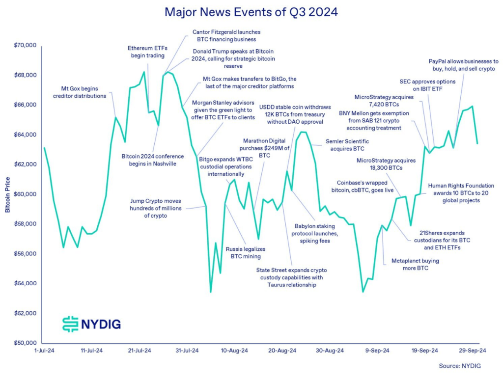 Bitcoin Stands Tall: Crypto Remains 2024's Best Asset Despite Q3 Dip 2 da08ef9b A c8018a