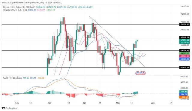 Bitcoin Breakout From Major Resistance Levels Signals Bullish Momentum | Bitcoinist.com 2 Bitcoin