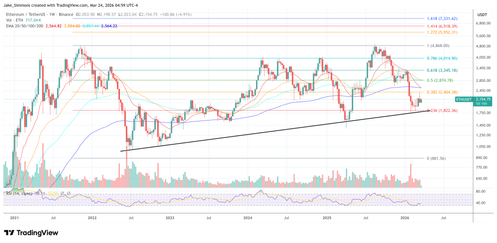 Ethereum Unveils Post-Quantum Security Roadmap 2 Ethereum price chart