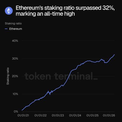 Ethereum Staking Hits Fresh High As Network Locks Up More ETH | Bitcoinist.com 2 Ethereum