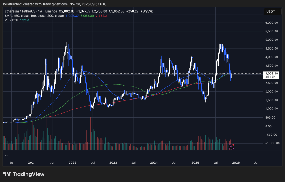Ethereum Trading Volume Hits $375B In November As ETF Activity Surges – Details | Bitcoinist.com 3 ETH struggling below key MAs | Source: ETHUSDT chart on TradingView