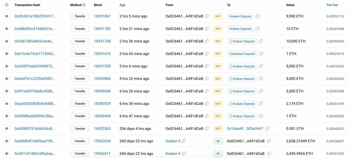 Whale Moving Large Stash Of Ethereum To Kraken, Prices Bullish And Unmoved 1 Deposits to Kraken| Source: Lookonchain on X
